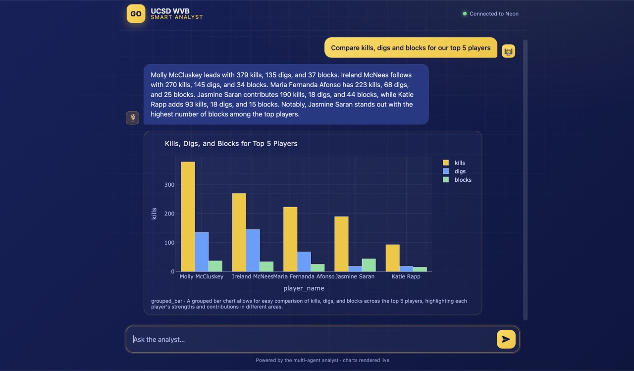 UCSD WVB Smart Analyst chat interface